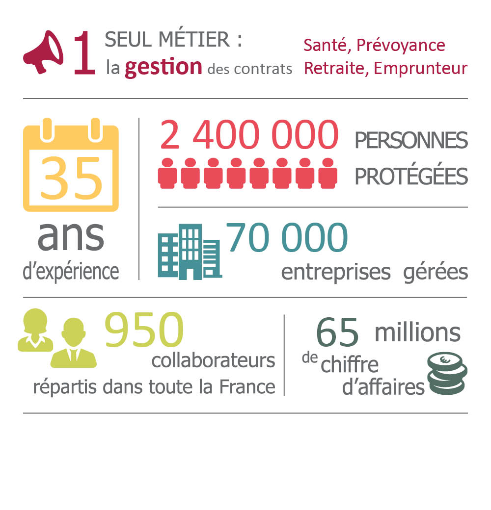 les chiffres cls NoveoCare en 2022